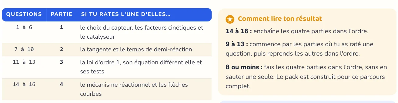 Le test repère ce qui manque