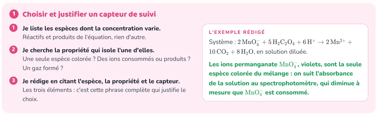 La méthode donne les étapes