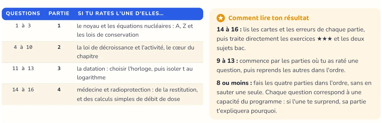Le test repère ce qui manque