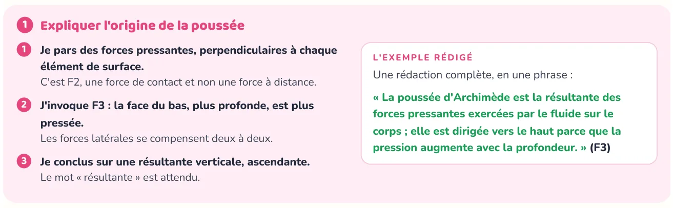 La méthode donne les étapes