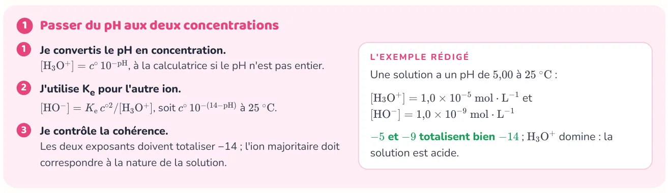 La méthode donne les étapes