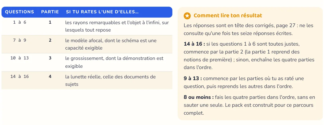 Le test repère ce qui manque