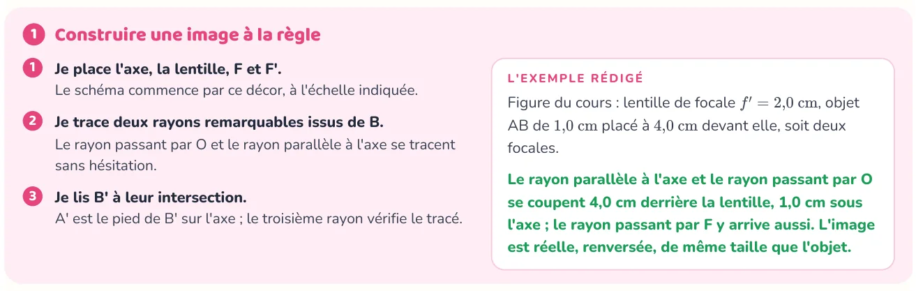 La méthode donne les étapes