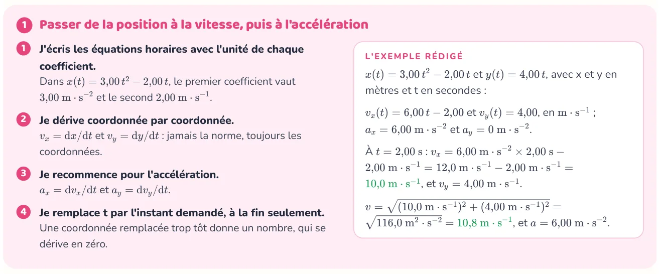 La méthode donne les étapes