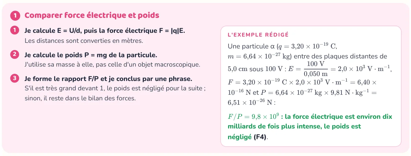La méthode donne les étapes