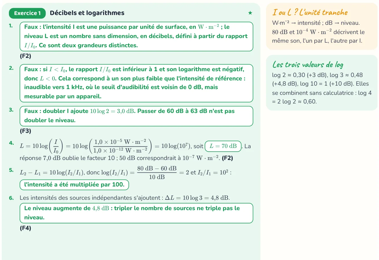 Un corrigé du cahier « Ondes et phénomènes ondulatoires ».