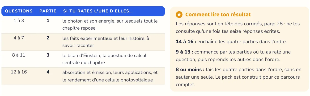 Le test repère ce qui manque
