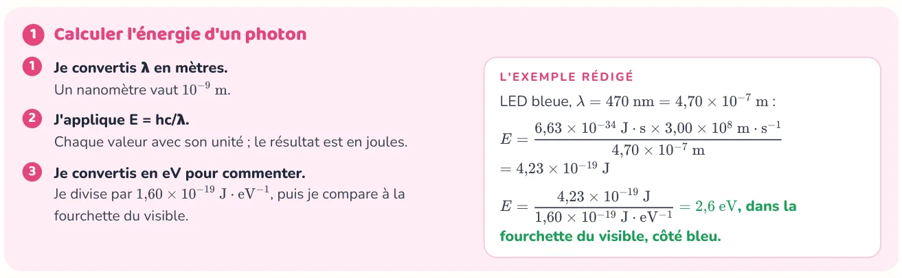 La méthode donne les étapes