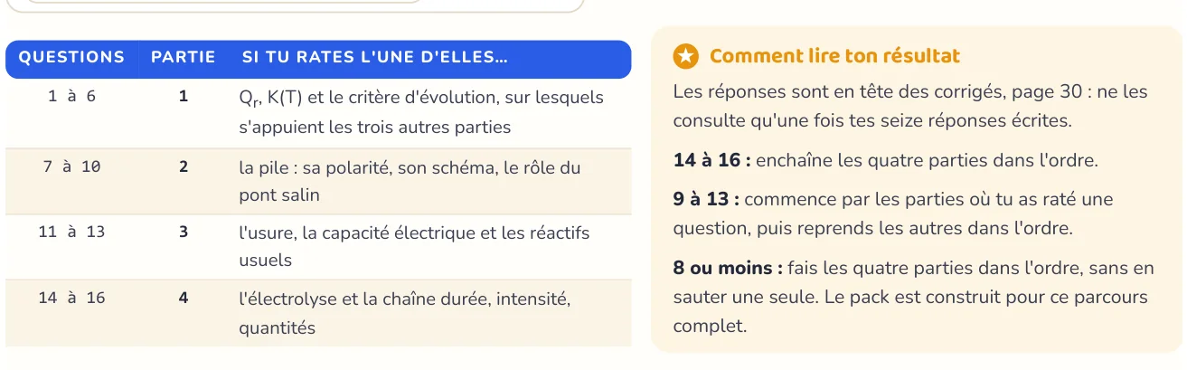 Le test repère ce qui manque