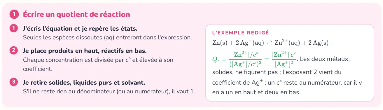 La méthode donne les étapes