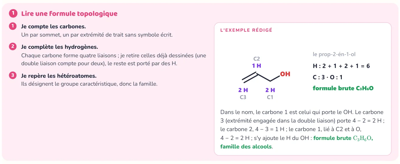 La méthode donne les étapes