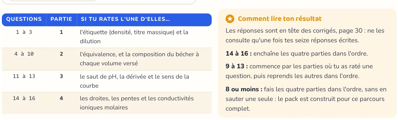 Le test repère ce qui manque