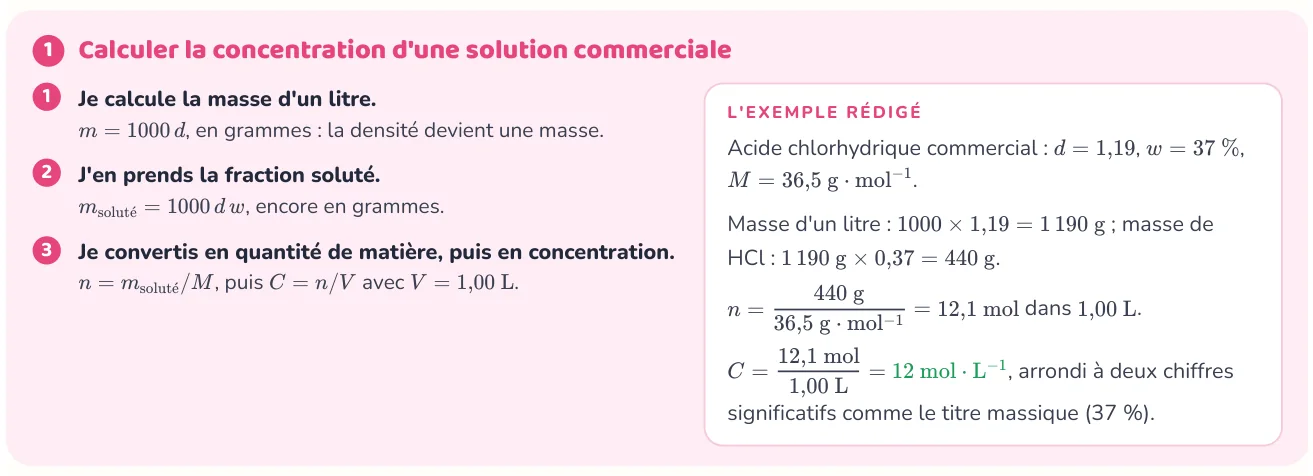 La méthode donne les étapes
