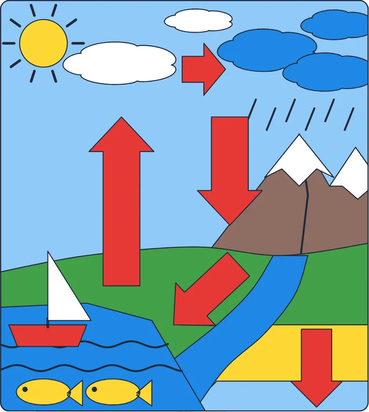 Le cycle de l'eau : le dessin une fois colorié